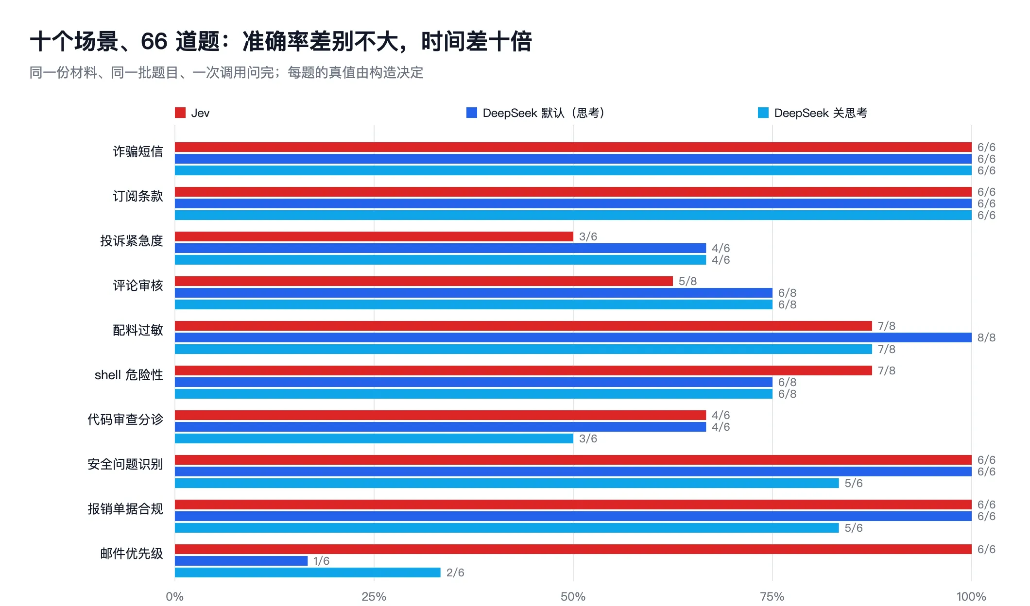 分组条形图：十个场景下三种做法各自的正确题数，大多数场景两者接近，邮件优先级一栏里 DeepSeek 明显偏低