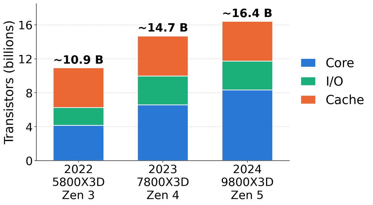 Ryzen 7 5800X3D、7800X3D 与 9800X3D 的晶体管数量,按核心、I/O 与缓存拆分
