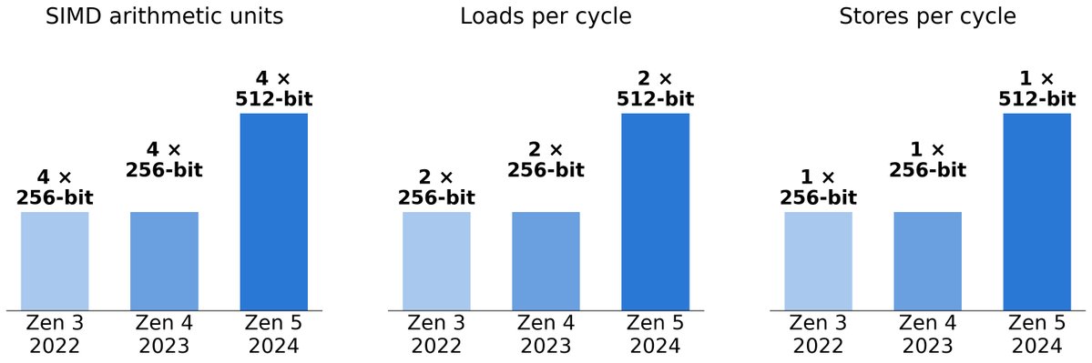 Zen 3 到 Zen 5 的 SIMD 运算单元、每周期加载与存储