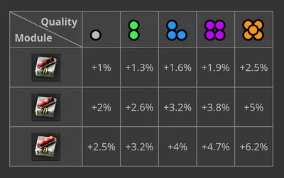 Quality modules can have quality too. Source: Factorio wiki