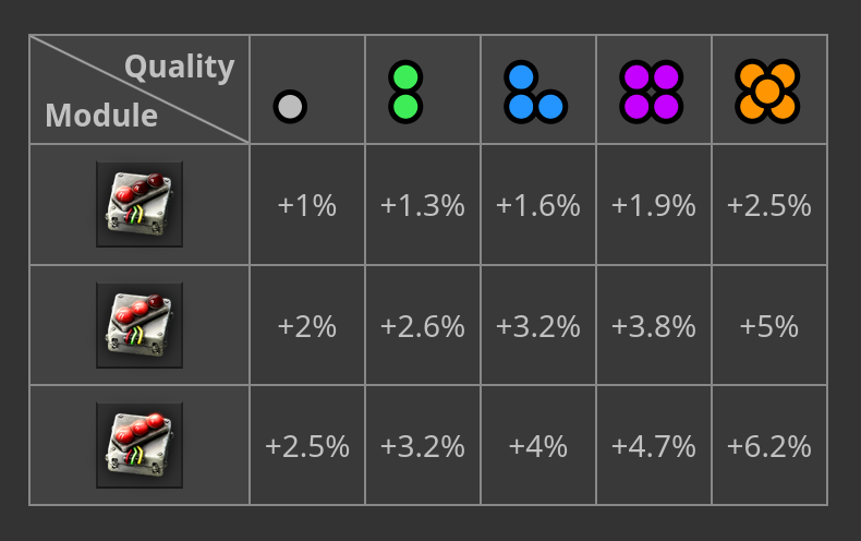 Quality modules can have quality too. Source: Factorio wiki