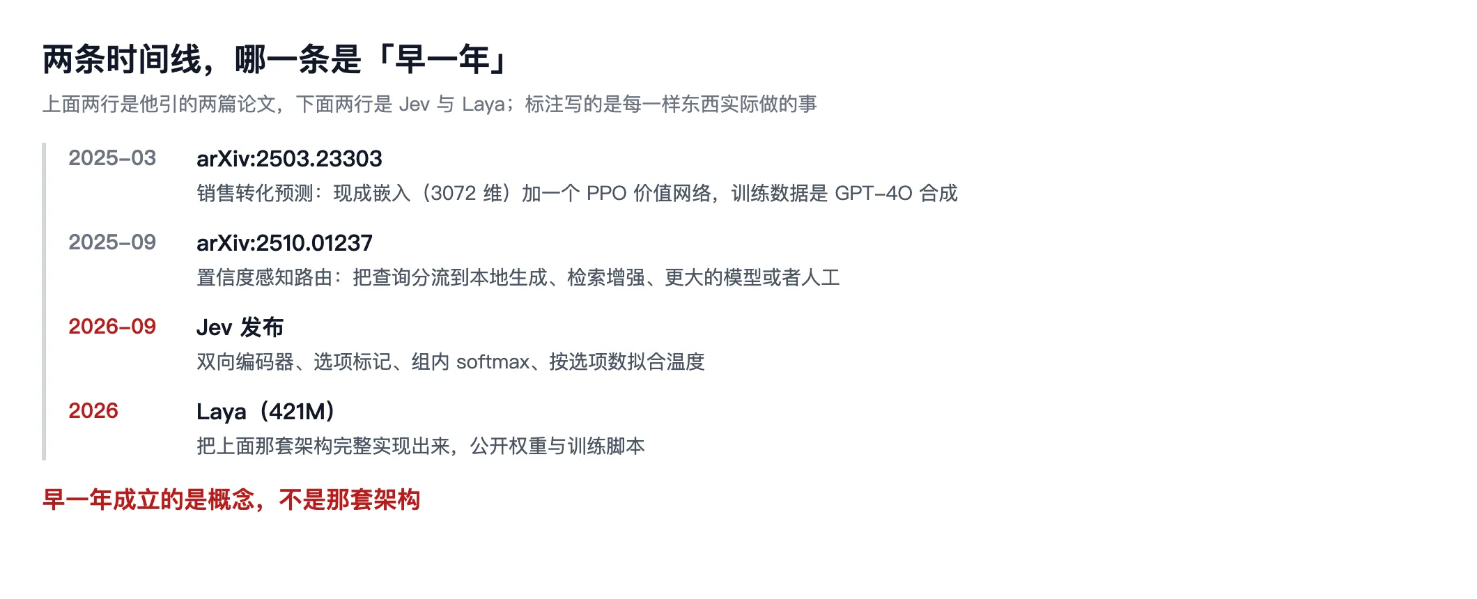 两条时间线的对照图。2025 年 3 月的论文是销售转化预测,用现成嵌入加 PPO 价值网络,训练数据由 GPT-4O 合成;2025 年 9 月的论文是置信度感知路由;2026 年 9 月 Jev 发布,带来双向编码器、选项标记、组内 softmax 与温度拟合;2026 年 Laya 把这套架构完整实现。图底结论写着:早一年成立的是概念,不是那套架构