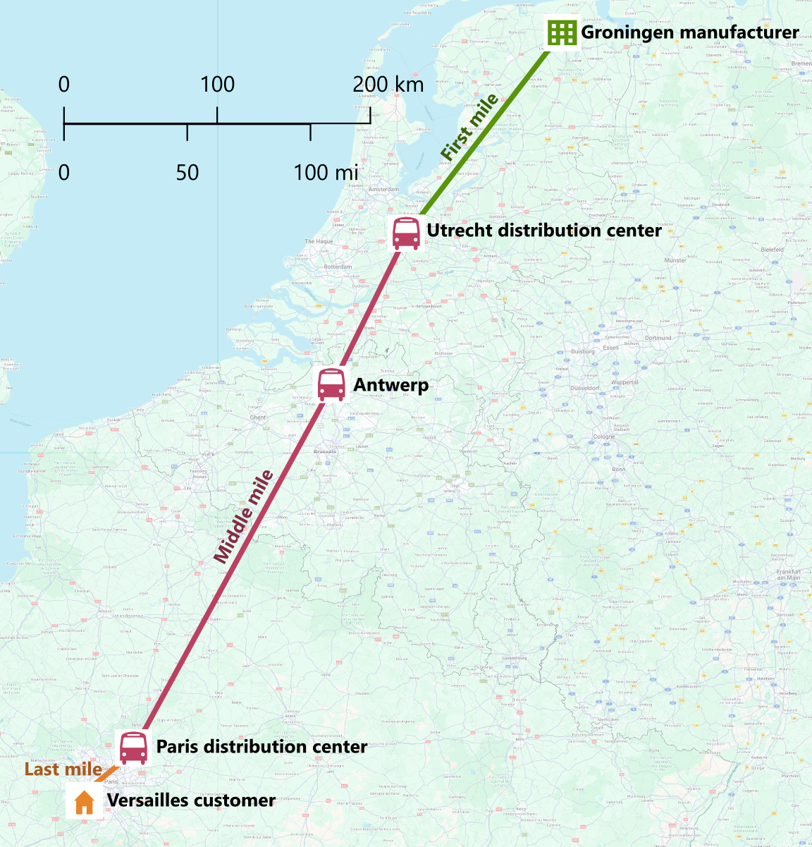 一张地图，追踪一批货物从 Groningen 的制造商到 Versailles 客户的运输旅程，按第一英里、中间英里和最后一英里物流分类。