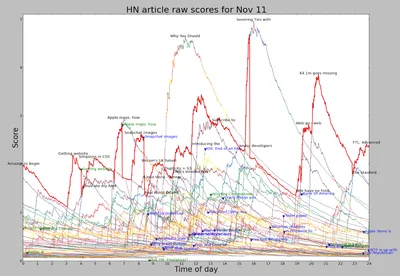 Hacker News 一天中各篇文章原始分数的曲线图，红线标出第 1 名