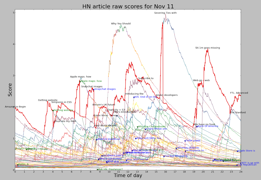 Hacker News 一天中各篇文章原始分数的曲线图,红线标出第 1 名
