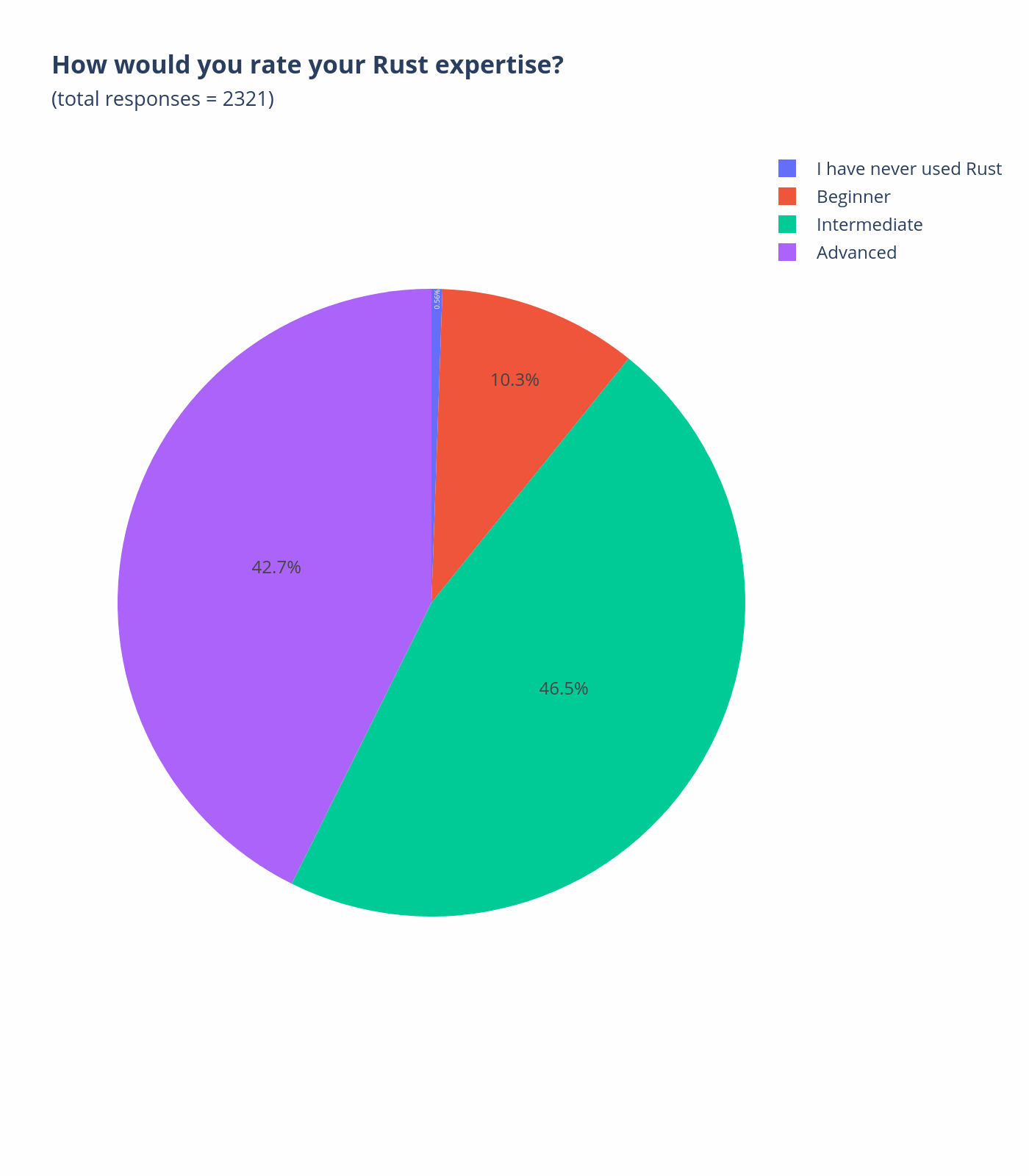 你如何评价自己的 Rust 水平