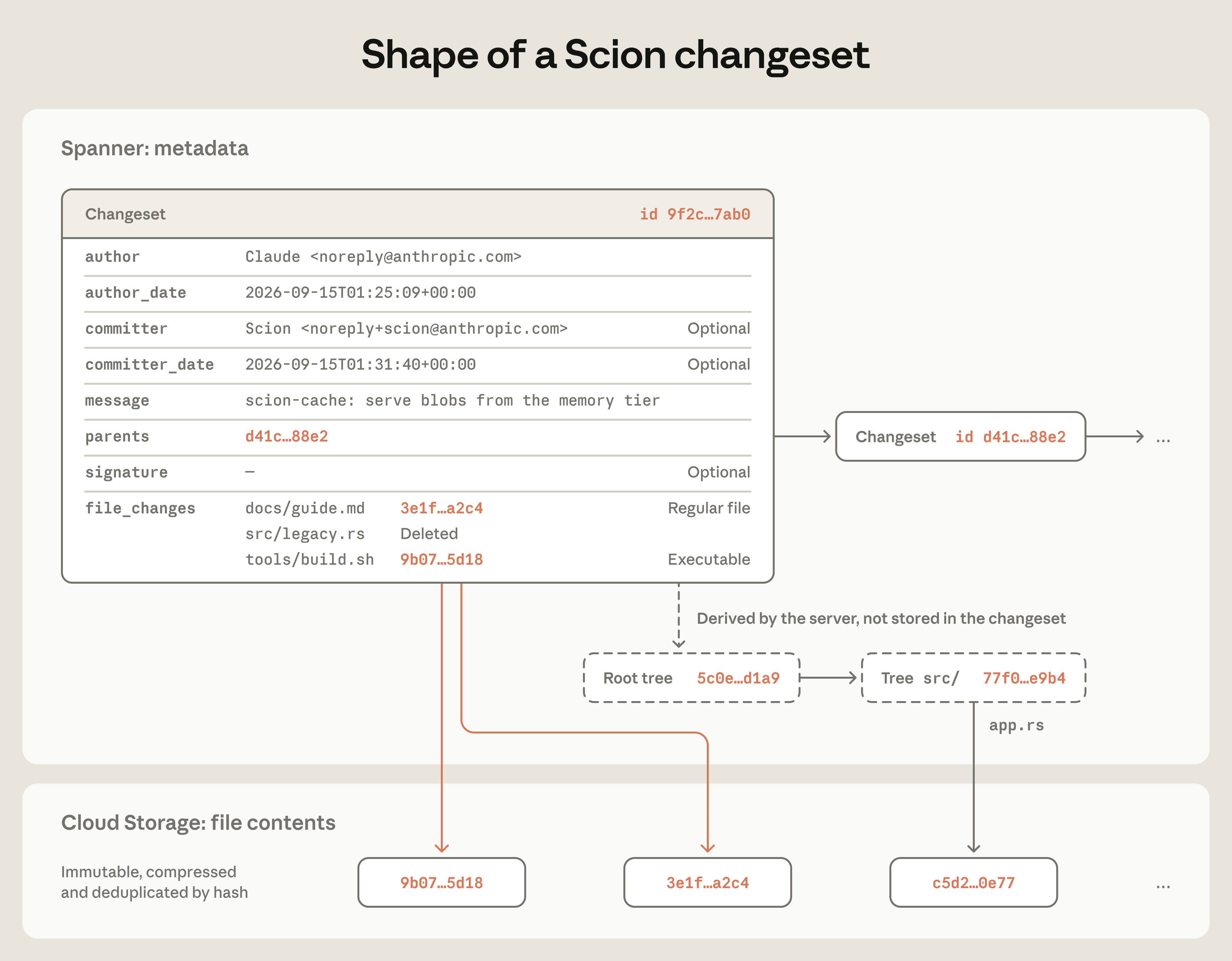Scion 中变更集形状的示意图