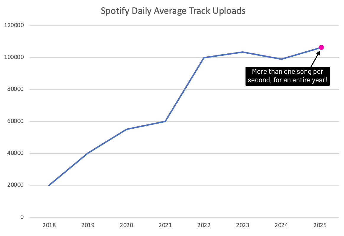 Spotify 每日上传曲目数