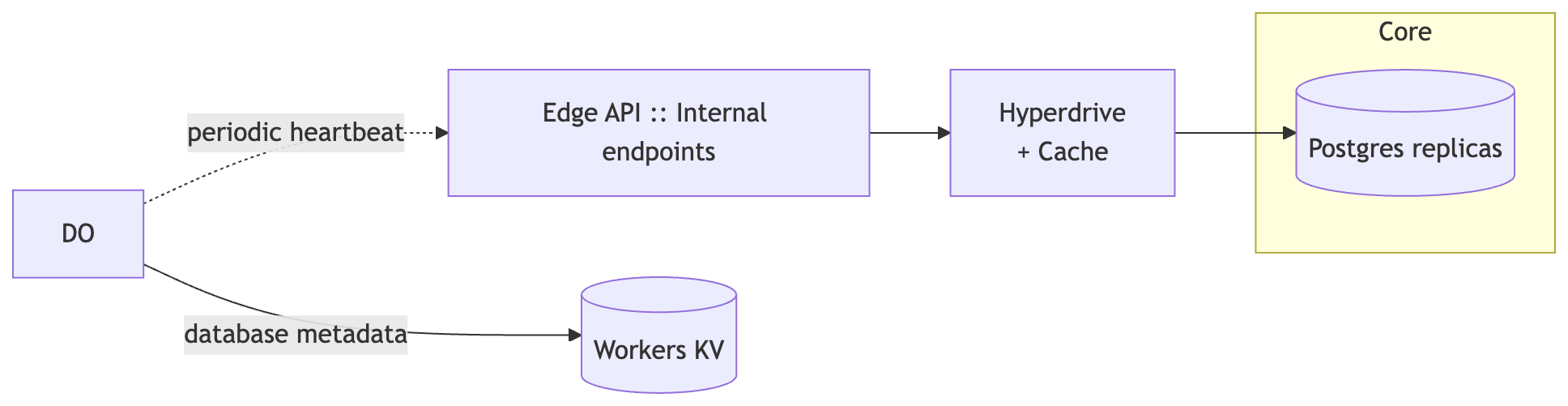 心跳路径：Durable Object 定期向 Edge API 的内部端点发送心跳，这些端点经由 Hyperdrive 及其缓存到达 Core 中的 Postgres 副本，而数据库元数据则流向 Workers KV