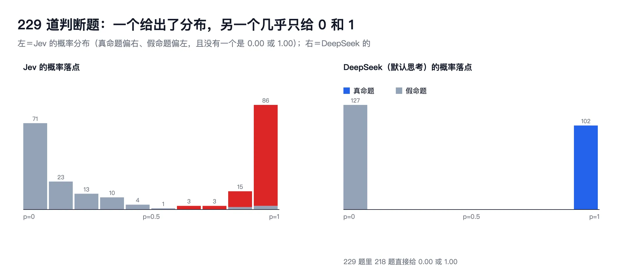 两张直方图：左侧 Jev 的概率铺满 0 到 1 十个区间，真命题集中在右侧、假命题在左侧；右侧 DeepSeek 的概率只堆在 0 和 1 两个柱子上