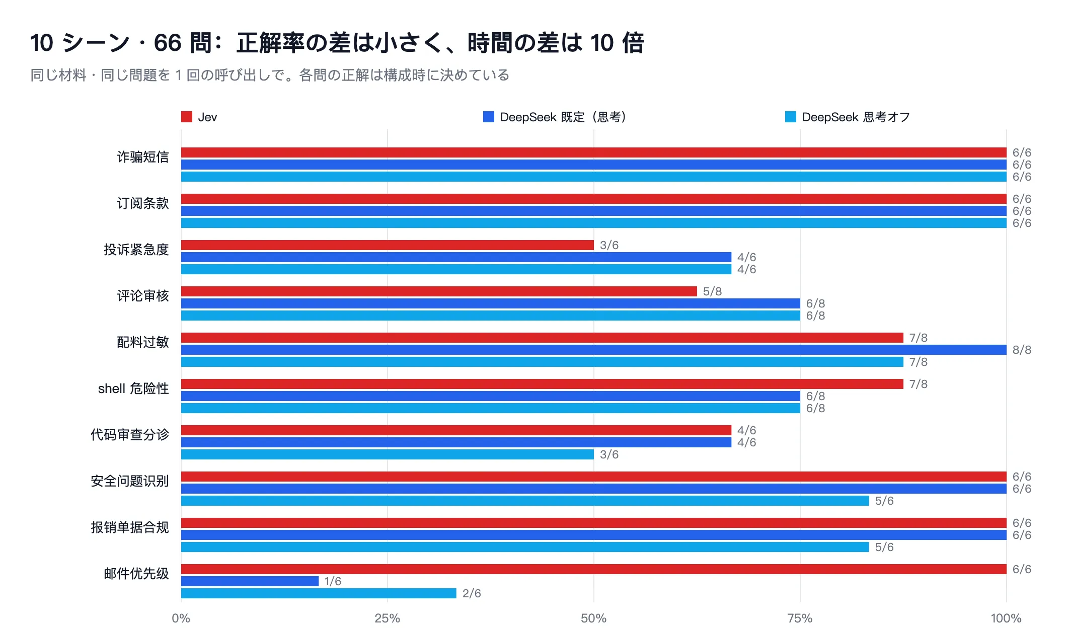 グループ化棒グラフ：10のシナリオにおける3つの手法それぞれの正解数、ほとんどのシナリオでは両者は近いが、メール優先度の項目ではDeepSeekが明らかに低い