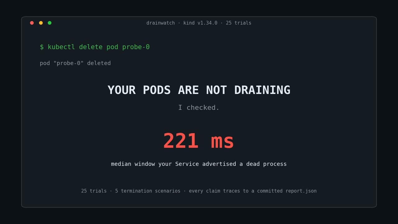 题图：终端窗口的标题栏写着 drainwatch · kind v1.34.0 · 25 trials，界面里 kubectl delete pod probe-0 之后打出 YOUR PODS ARE NOT DRAINING 与红色大号 221 ms