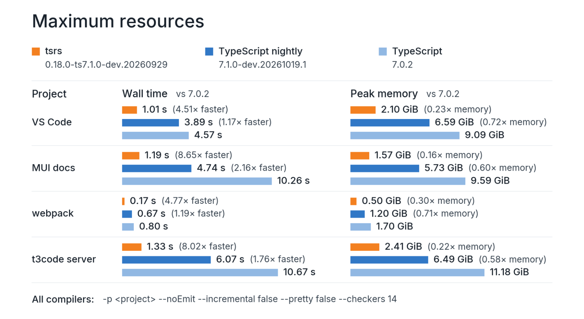 使用最大资源的同一基准测试：在四个项目上，tsrs 的速度仍比 TypeScript 7.0.2 快 4.51 倍到 8.65 倍，峰值内存约为原来的五分之一。