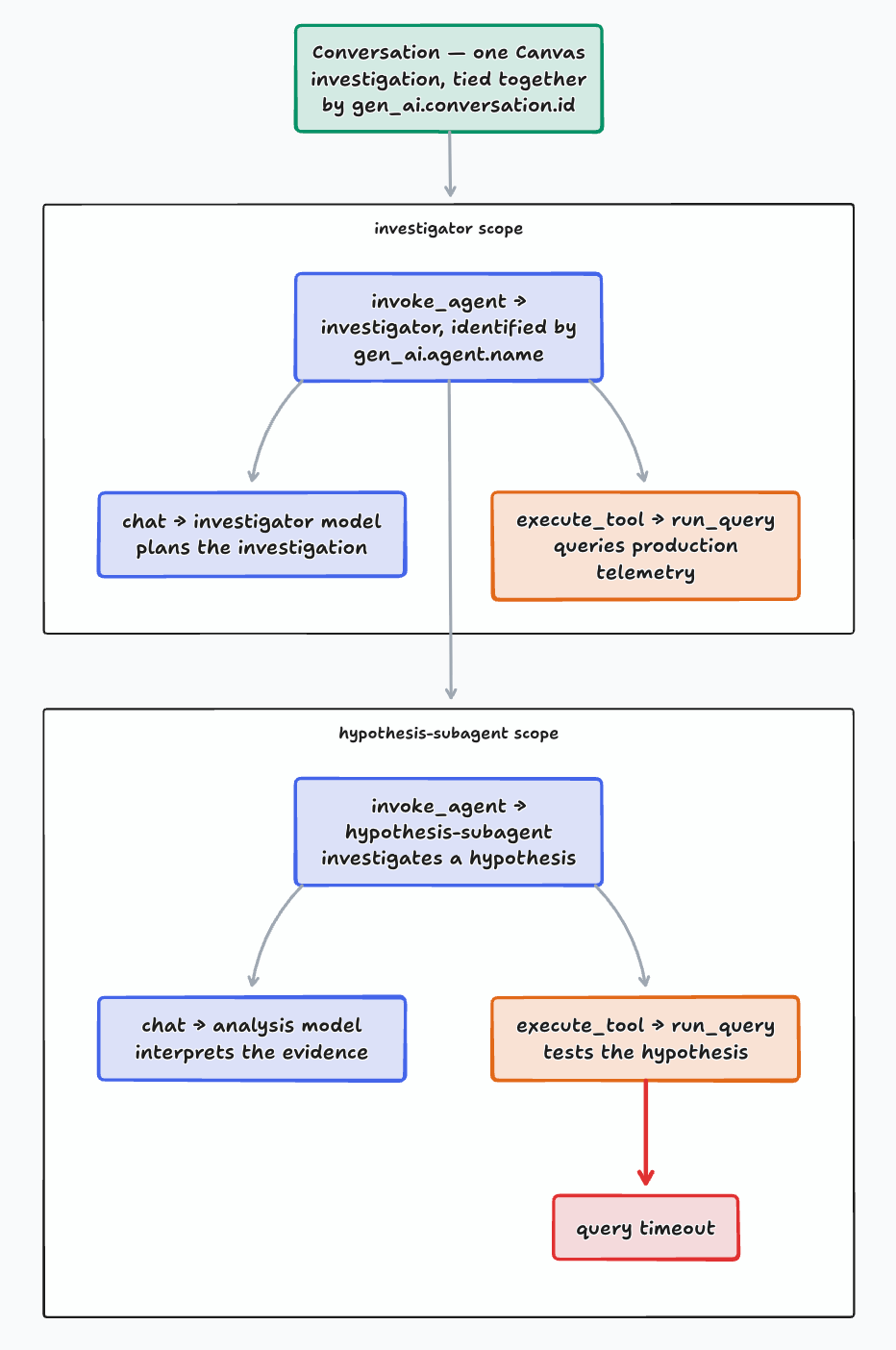Canvas 如何为一次 Canvas investigator agent 运行嵌套 span