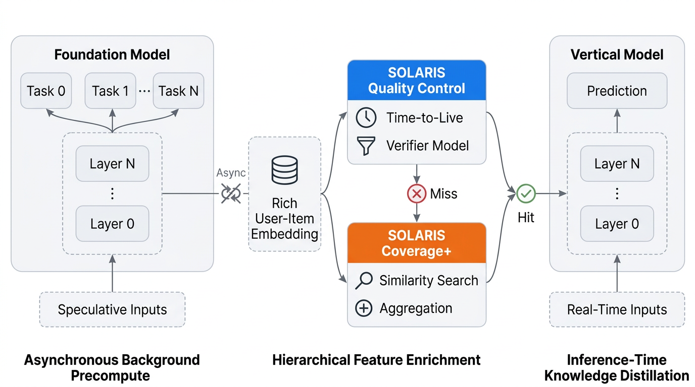 Solaris推测性预计算流水线示意图