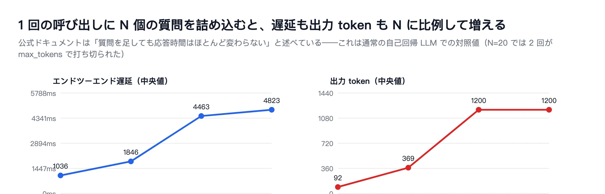 2枚の折れ線グラフ。1回の呼び出しで問題数を1から20に増やすと、レイテンシは1036ミリ秒から4823ミリ秒に伸び、出力トークンは92から1200に増えて打ち切られた。