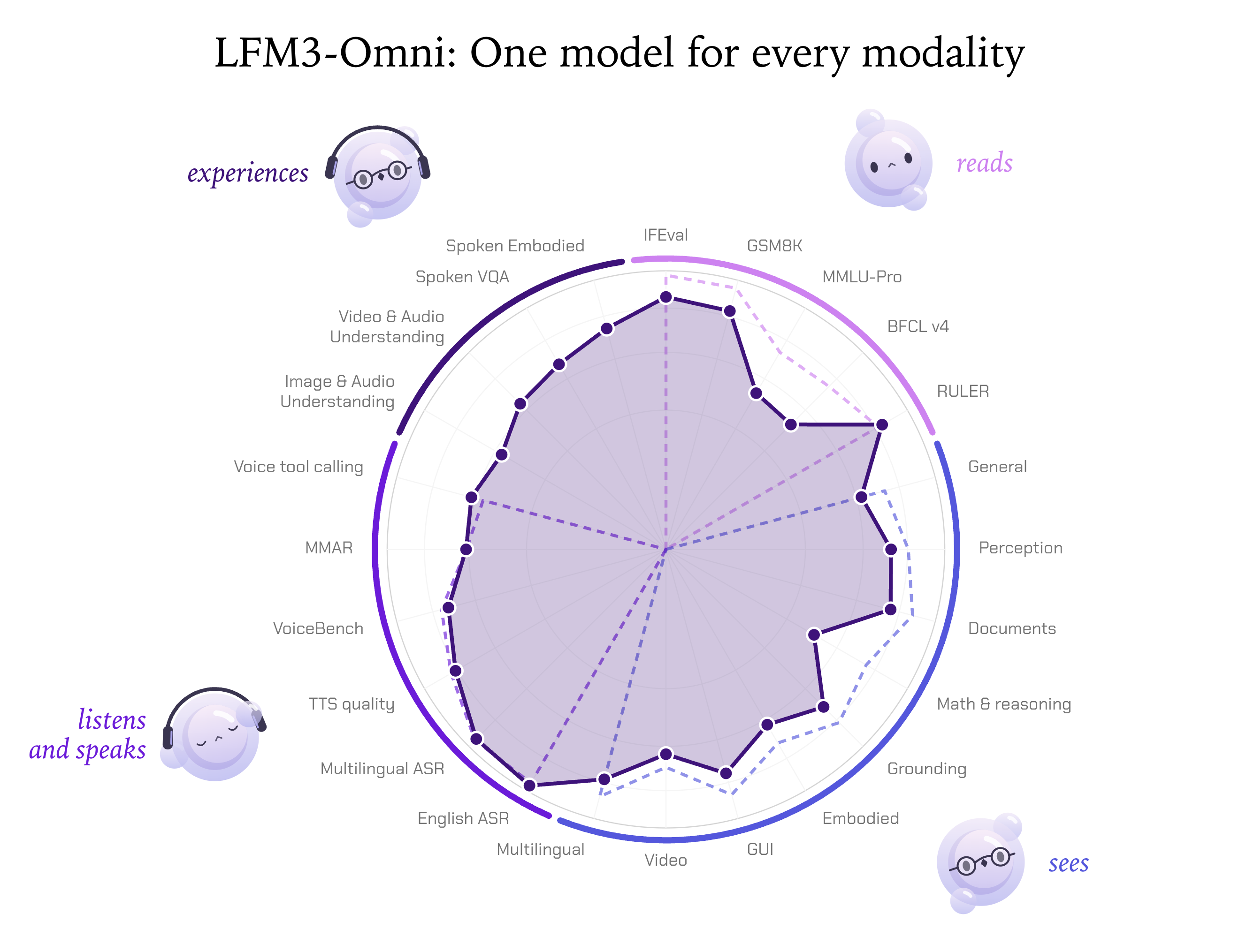 一张题为“LFM3-Omni: One model for every modality”的雷达图，在文本、视觉、音频和全模态基准轴上对比 LFM3-Omni-2B 与两个基线模型