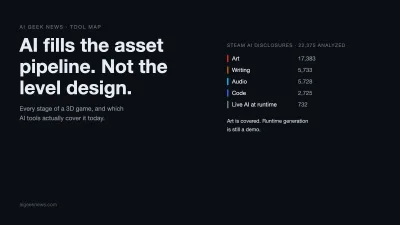 深色底封面，主标题写 AI fills the asset pipeline. Not the level design.，右侧列出 Steam 两万两千多条 AI 披露的用途分布，美术 17,383 条、写作 5,733 条、音频 5,728 条、代码 2,725 条、运行时 AI 只有 732 条