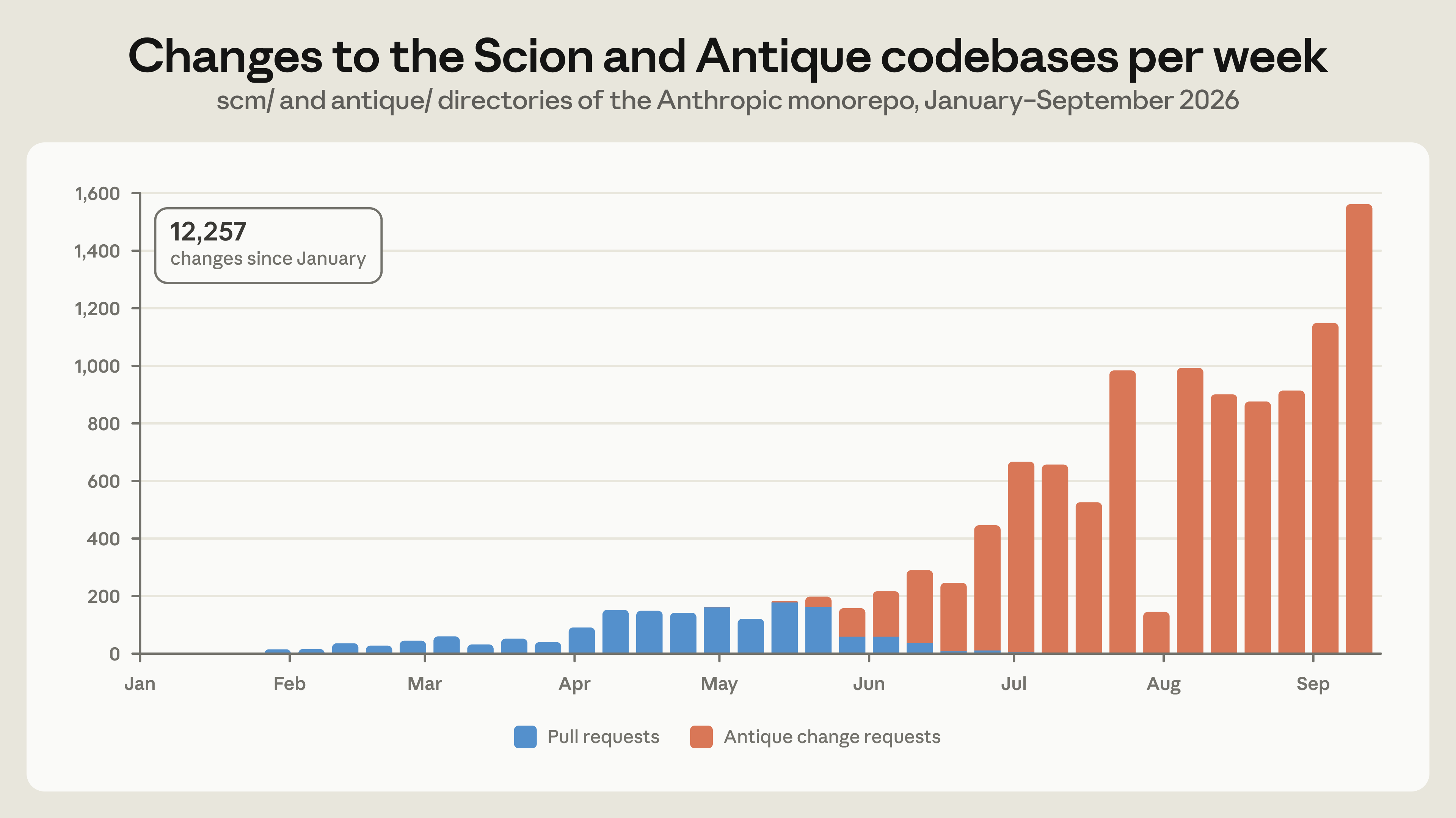 2026年1月至9月 monorepo 中 Scion 和 Antique 目录每周变更的堆叠条形图，蓝色表示拉取请求，橙色表示 Antique 变更请求，自1月以来总计12,257次变更，最后一周达到约1,550次