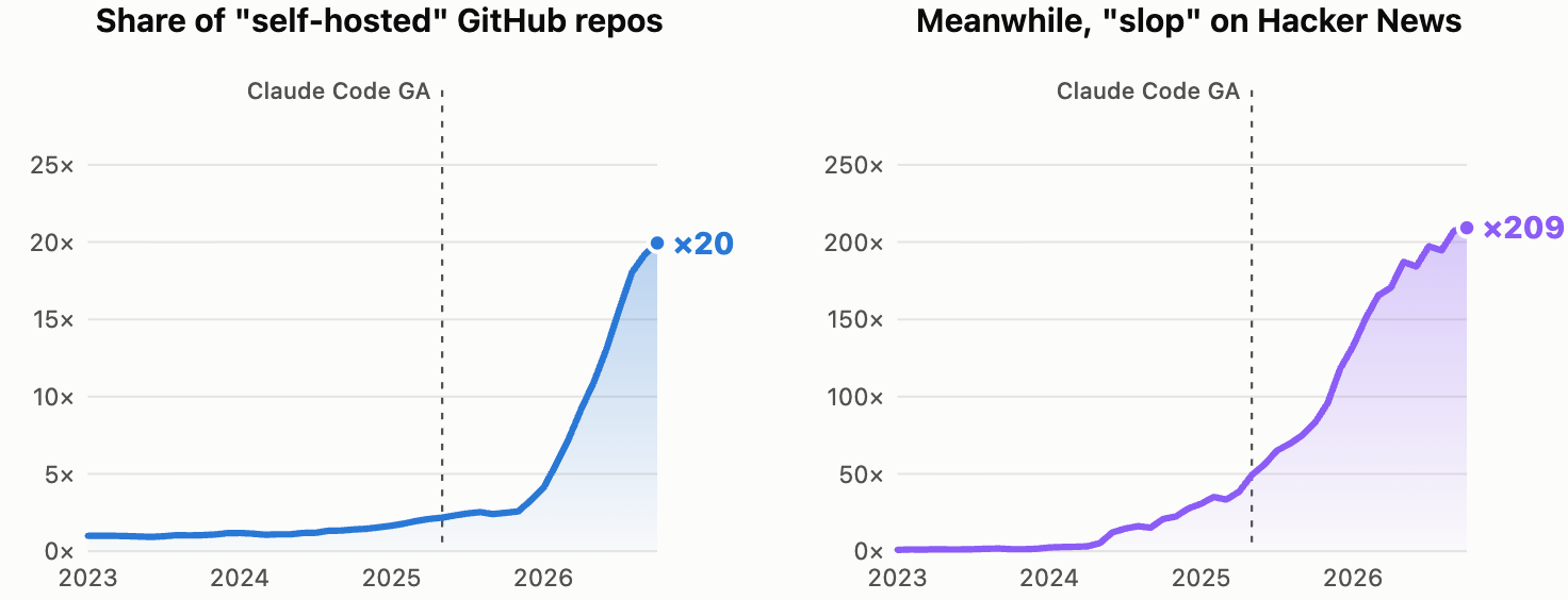 两张并排的折线图，都以 2023 年初为 1 倍基准。左图：新 GitHub 仓库中自称 self-hosted 的占比，到 2026 年 10 月涨到 20 倍。右图：Hacker News 评论里提到 slop 的占比，同期涨到 209 倍。两图都用虚线标出 Claude Code 在 2025 年 5 月全面可用的时点。