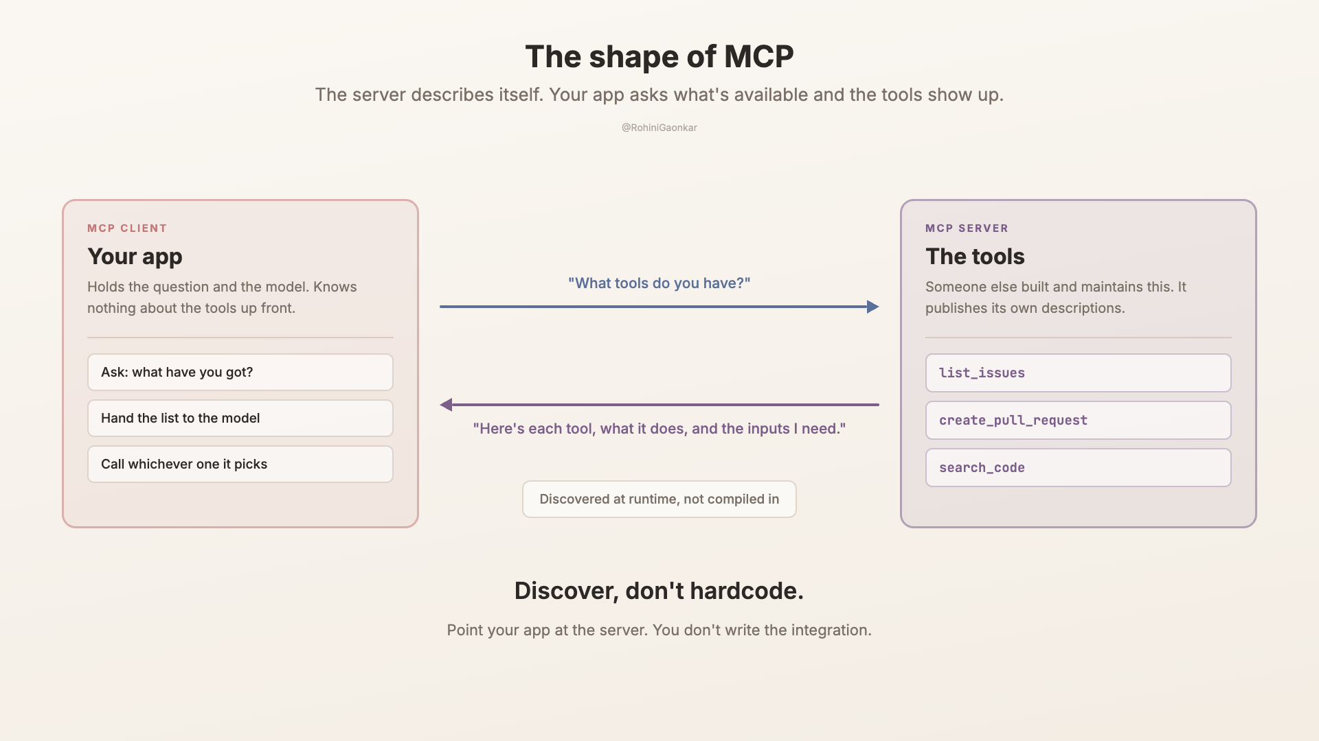 MCP 之于 AI 工具,就像 USB-C:MCP 客户端连接 MCP 服务器,服务器描述自己提供哪些工具,于是应用在运行时发现工具,而不必逐个手动接线