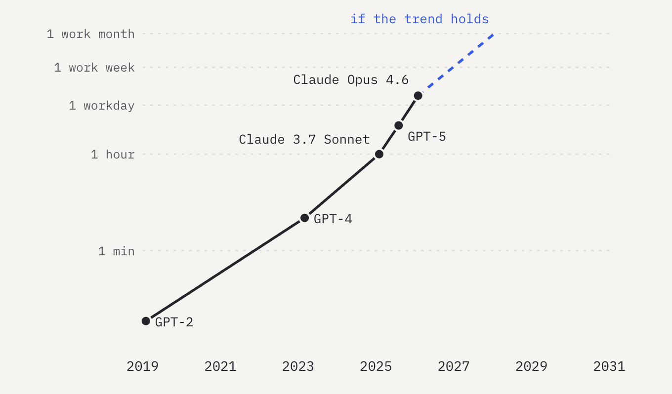 一张 METR 任务时长视野的对数刻度图，从 2019 年 GPT-2 的秒级到 2026 年 Claude Opus 4.6 的约一个工作日，虚线预测到 2028 年达到一个工作月