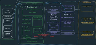 加固后的 agent 运行时架构图：Runtime cell 内含 seccomp 沙箱与凭证存储，右侧 Sentinel 权限中枢，四周是推理代理、遥测代理与外部服务