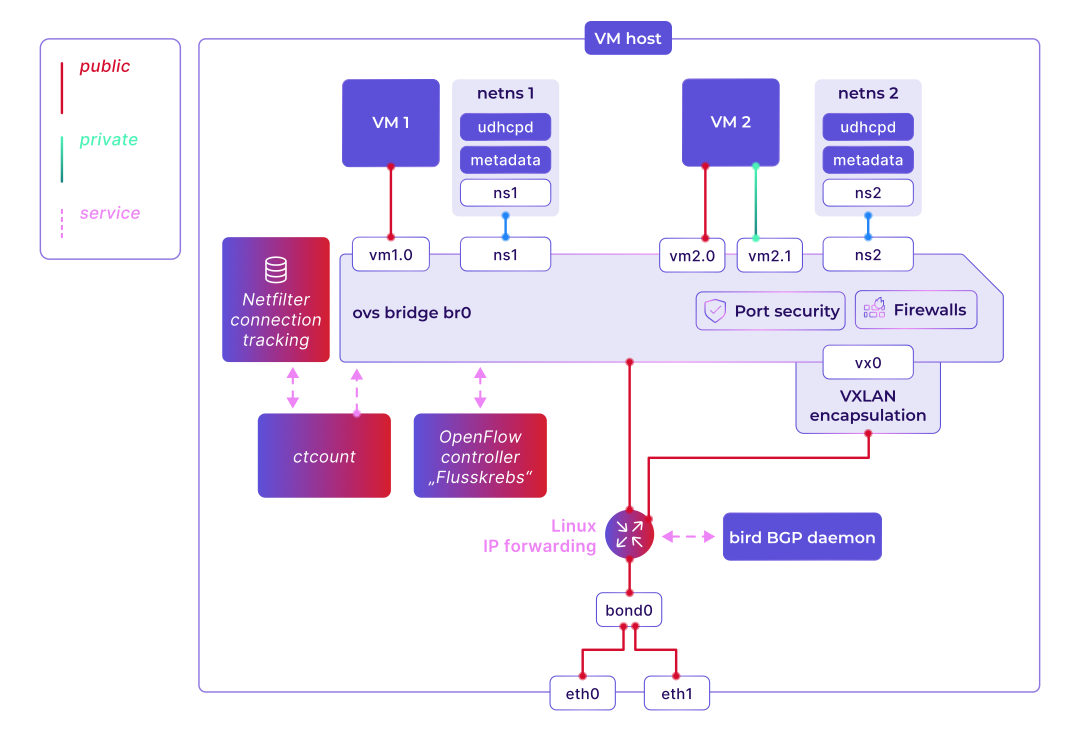 Hetzner Cloud 的 VM 主机网络栈示意图