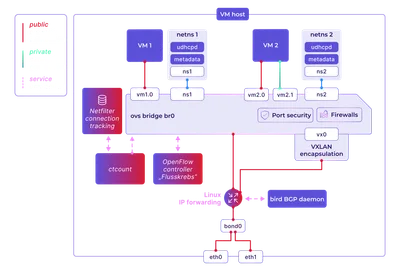 Hetzner Cloud 的 VM 主机网络栈示意图