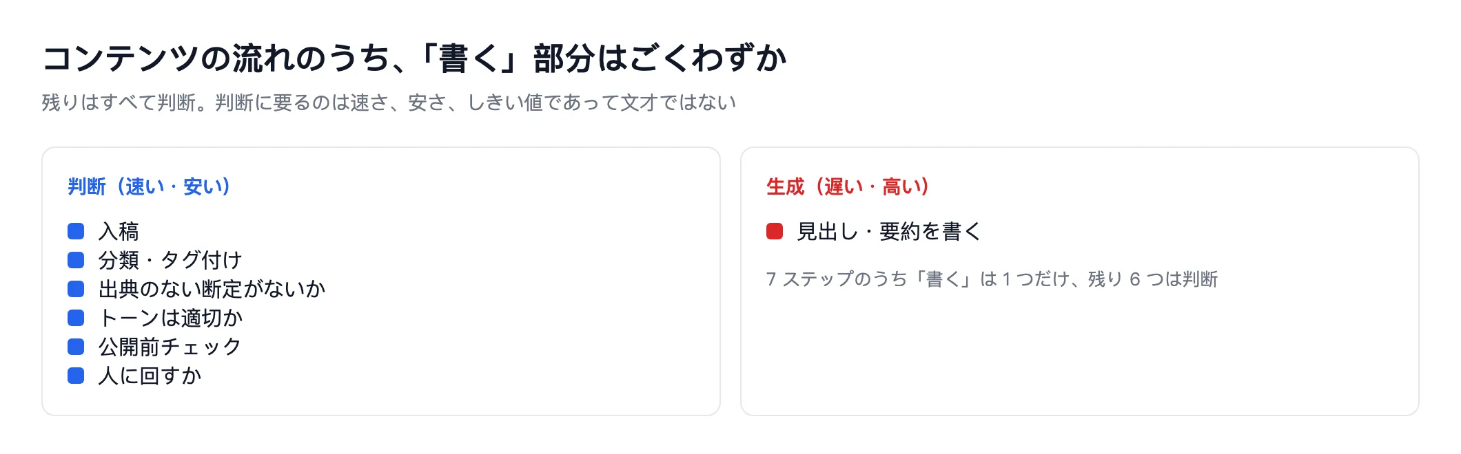 図解：コンテンツパイプラインの7ステップのうち、投稿受付、分類とタグ付け、出典欠落の主張のチェック、トーン判定、公開前セルフチェック、人手レビューへの送付の計6ステップは判断であり、生成はタイトルと要約の作成のみ