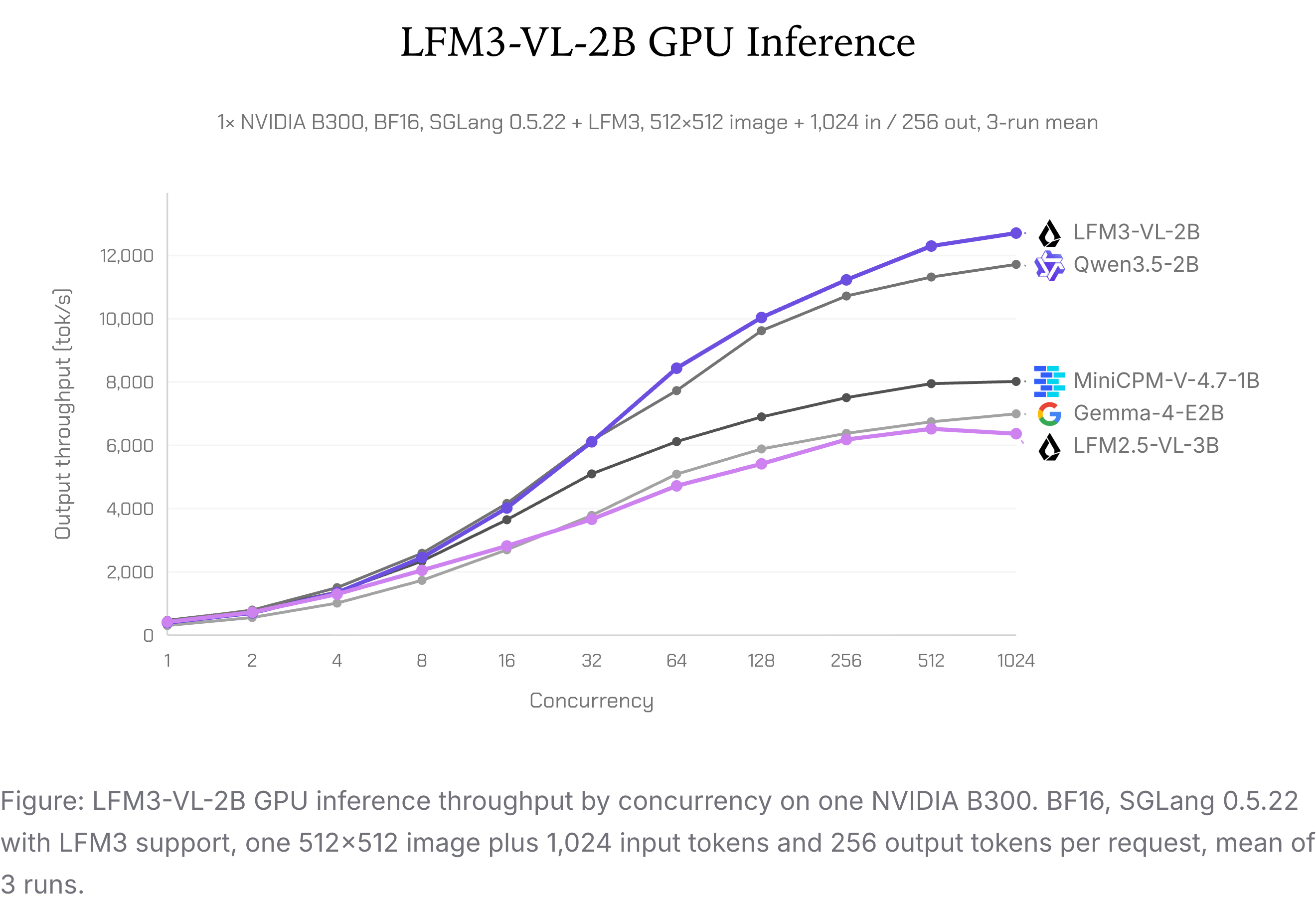 LFM3-VL-2B 在单张 NVIDIA B300 上随请求并发数上升的吞吐曲线