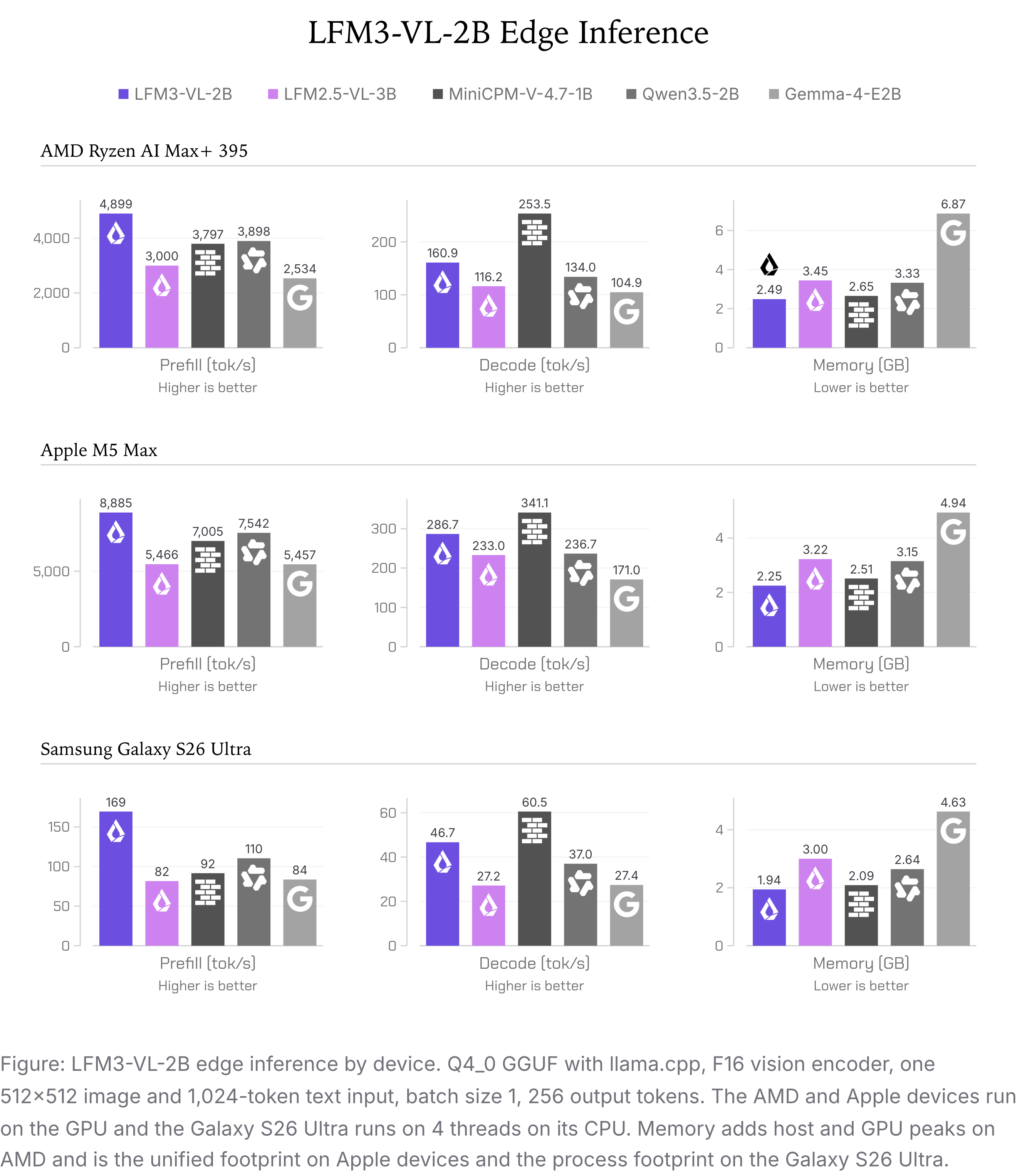 LFM3-VL-2B 在 AMD、Apple 和手机设备上的边缘推理柱状图：每秒 prefill 与 decode token 数，以及内存占用（GB）