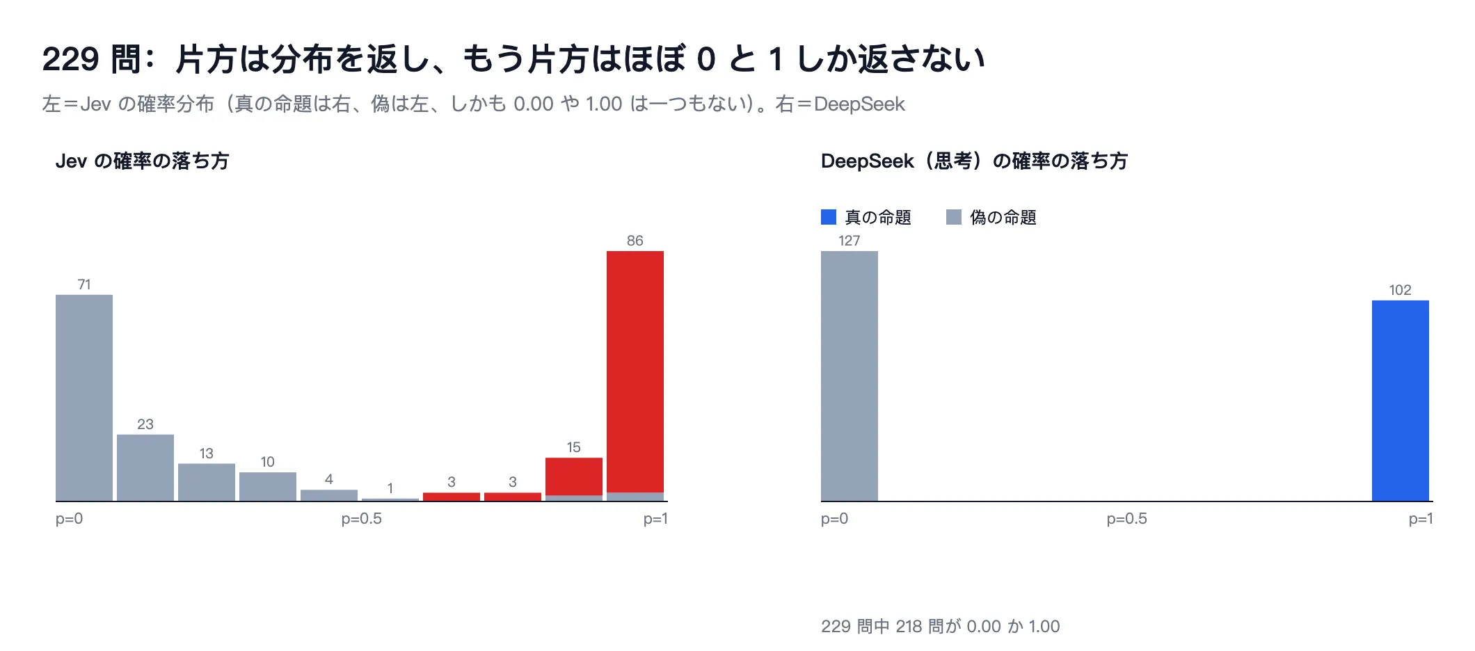 2つのヒストグラム：左側のJevの確率は0から1までの10区間に広がり、真の命題は右側に集中し、偽の命題は左側にある。右側のDeepSeekの確率は0と1の2本の柱にのみ集中している