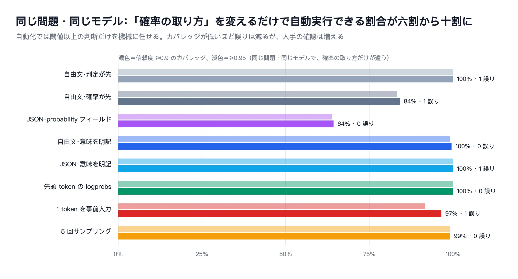 横向棒グラフ：8通りの確率取得方式それぞれについて、信頼度≥0.9における自動化カバレッジ。JSON スキーマで自己申告した 64% から、先頭トークンの logprobs による 100% まで。