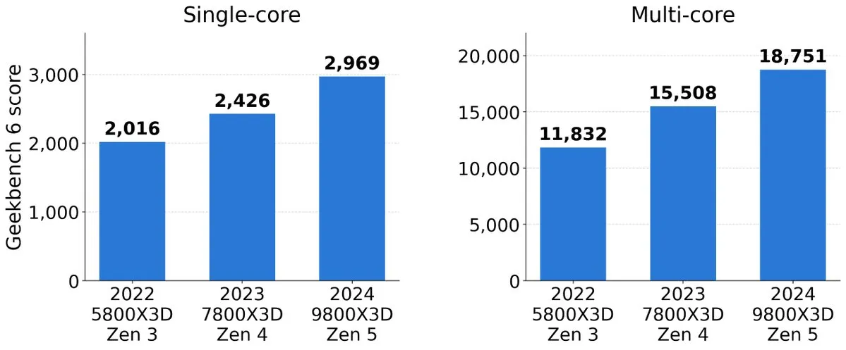 Ryzen 7 5800X3D、7800X3D 与 9800X3D 的 Geekbench 6 单核与多核得分