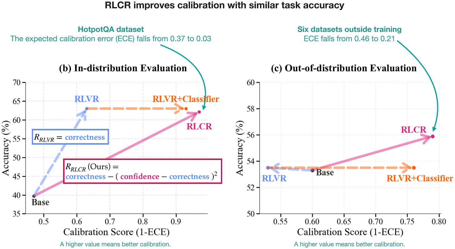 RLCR 准确率与校准结果
