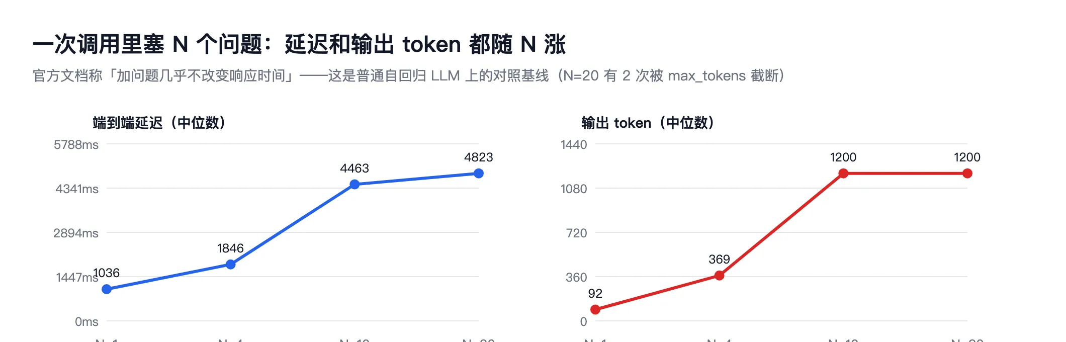 两张折线图:一次调用里问题数从 1 到 20,延迟从 1036 毫秒涨到 4823 毫秒,输出 token 从 92 涨到 1200 并被截断