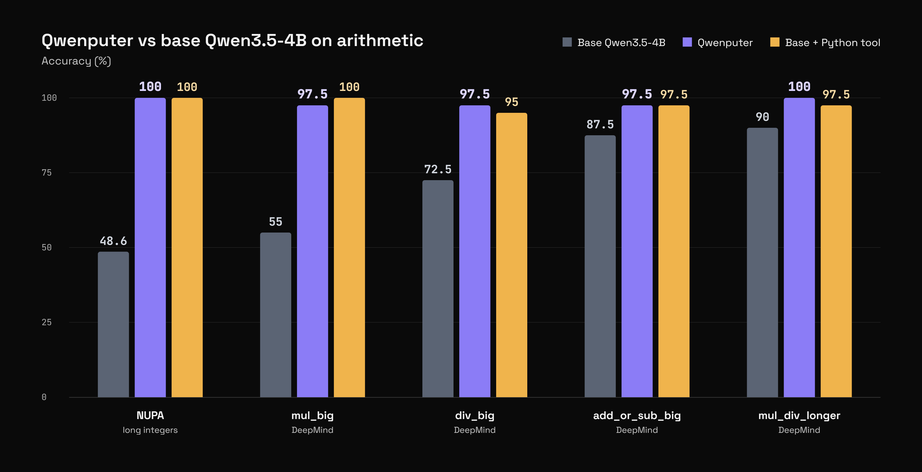 base Qwen3.5-4B、Qwenputer 以及带 Python 工具的 base Qwen 在 NUPA 和 DeepMind 算术集上的准确率