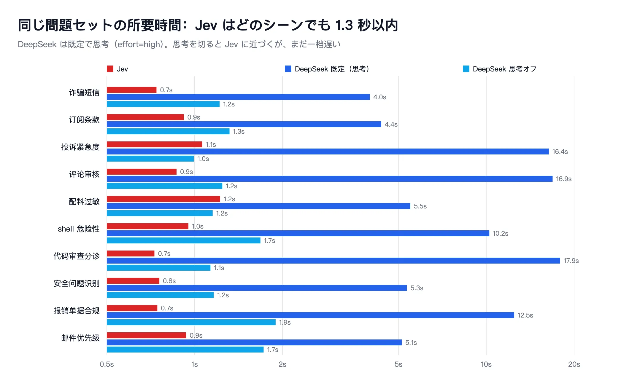 対数スケールの棒グラフ：10シナリオの所要時間で、Jevはすべて1.3秒以内、DeepSeekのデフォルト思考は4シナリオで10秒超