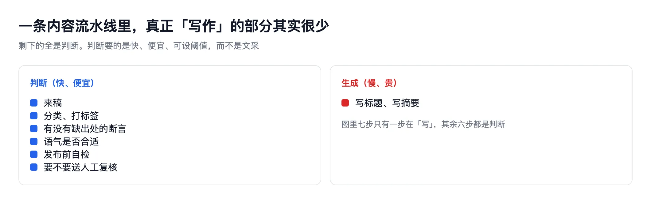 示意图：内容流水线的七步里，来稿、分类打标签、检查缺出处的断言、语气判断、发布前自检、送人工复核共六步是判断，只有写标题写摘要是生成