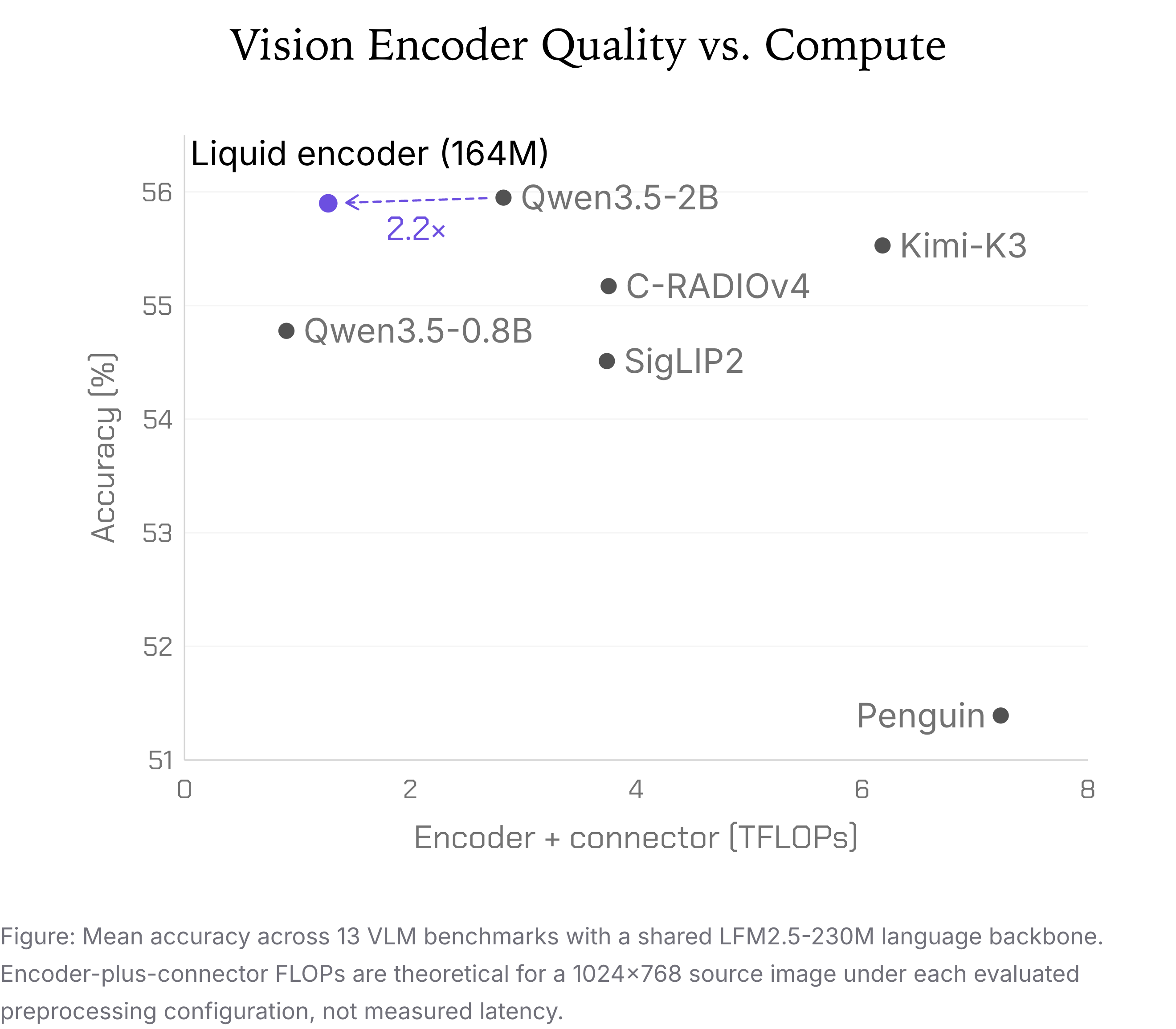 视觉编码器准确率与编码器加连接器 TFLOPs 的散点图，Liquid 编码器为 164M，旁边是 Qwen3.5-2B、C-RADIOv4、Kimi-K3、SigLIP2、Qwen3.5-0.8B 和 Penguin