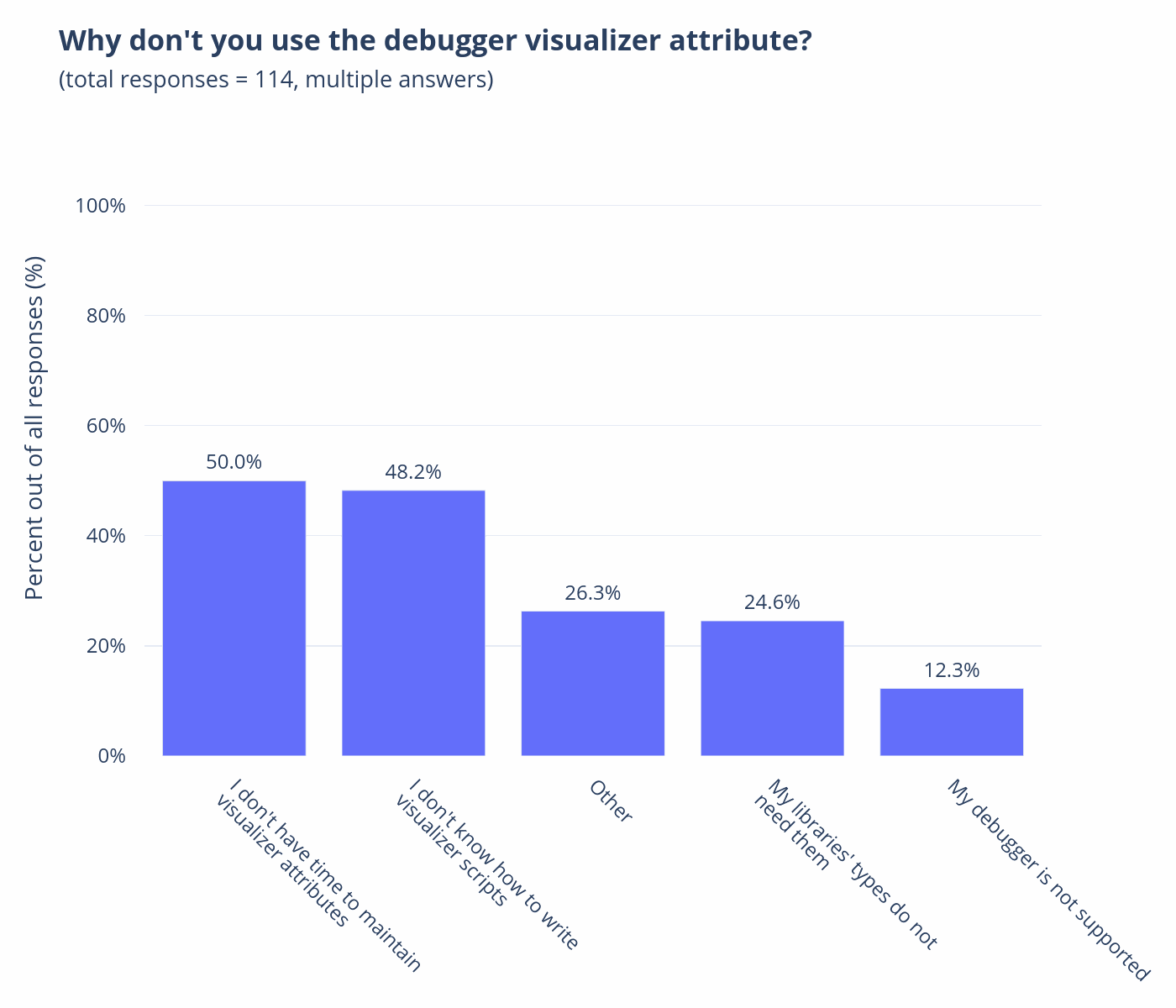 Why dont you use the debugger visualizer attribute