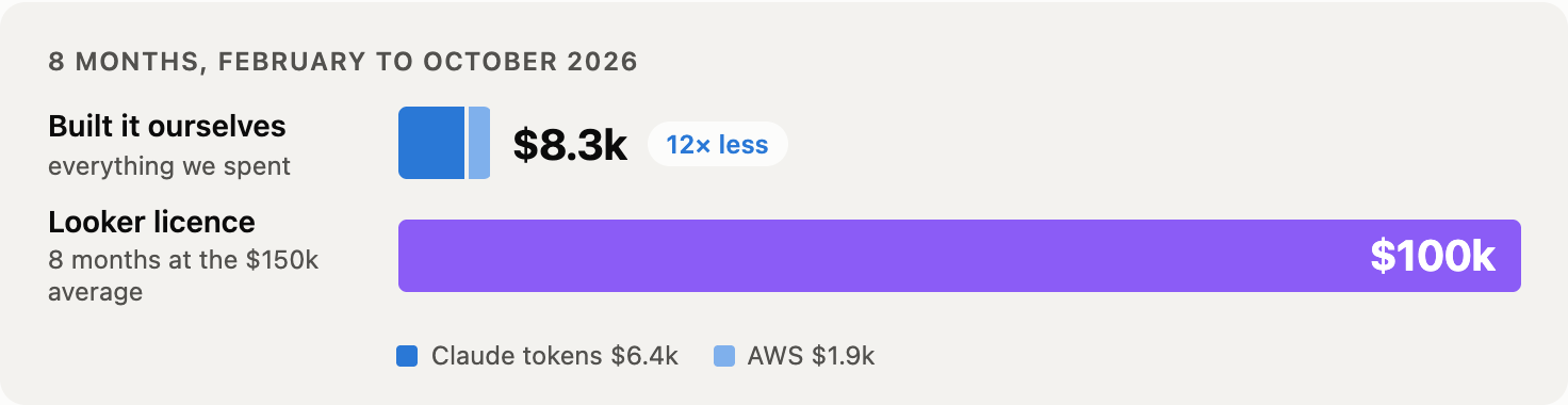 8 个月的成本条形图。自己搭建总共花了 $8.3k，其中 Claude token $6.4k、AWS $1.9k；同期的 Looker 授权费是 $100k，两者相差 12 倍。