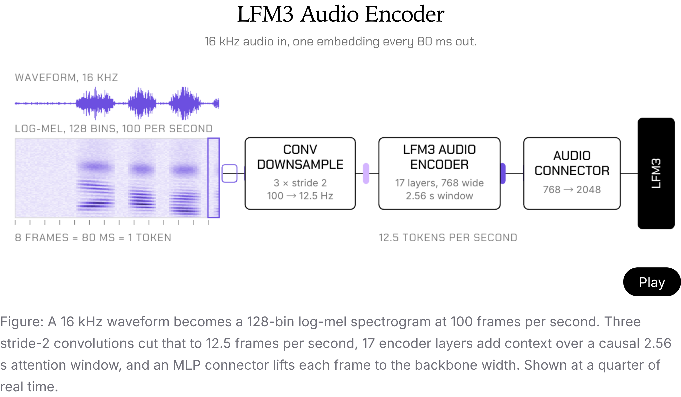 音频编码器：16 kHz 波形变成每秒 100 帧的 128 频带 log-mel 频谱图，三个 stride-2 卷积将其降到每秒 12.5 帧，17 层编码器在 2.56 秒的因果窗口上添加上下文，MLP 连接器再把每一帧提升到骨干网络的宽度
