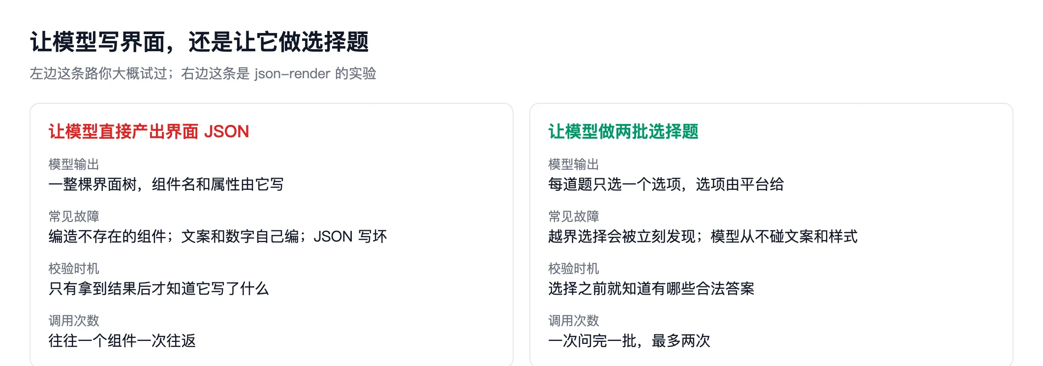 左右对照图。左侧是让模型直接产出界面 JSON，模型输出一整棵树，常见故障是编造组件与文案，校验只能做事后，调用次数往往一个组件一次往返。右侧是让模型做两批选择题，模型输出每道题一个选项，选项由平台提供，越界选择立刻发现，调用最多两次
