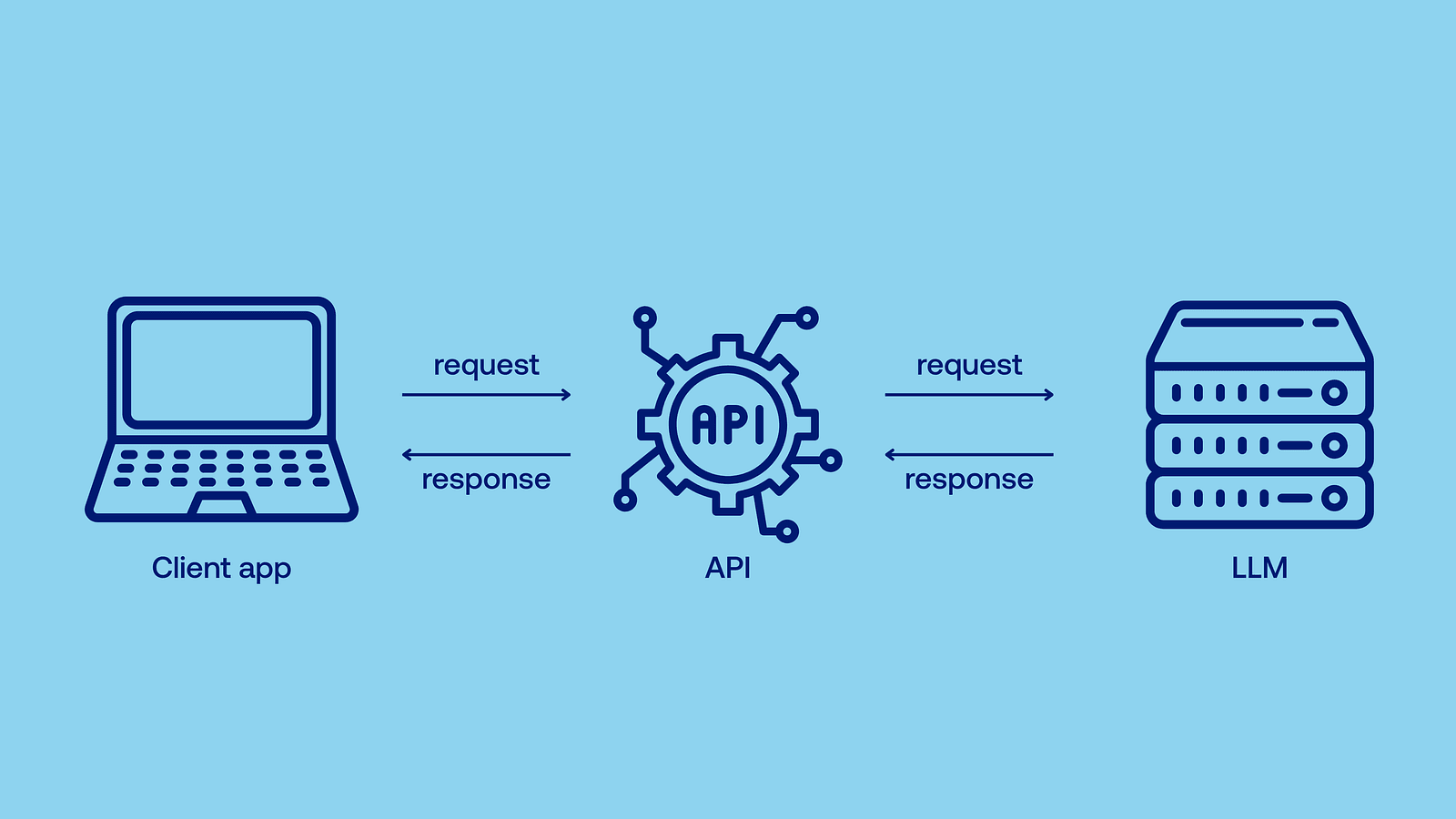 示意图：客户端应用通过 API 向 LLM 服务器发送请求并接收响应