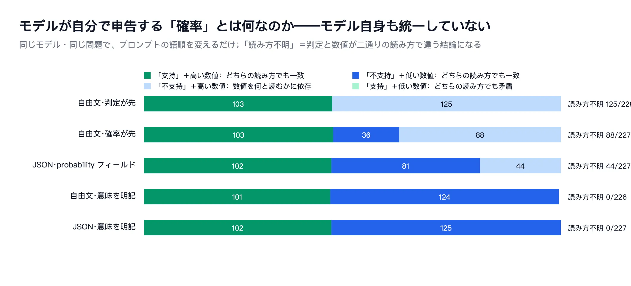 積み上げ棒グラフ：5つの自己申告方式における、判定と自己申告数値の4通りの組み合わせの分布。判定を先に行う場合、高スコア数値を支持しないケースが125件あったが、セマンティクスを固定すると0件に減った。