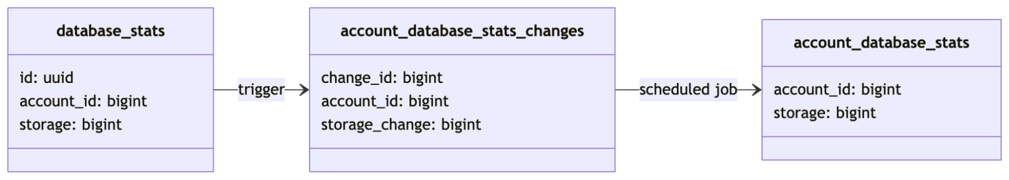 批量使用增量与预聚合的表布局：database_stats 上的更改会触发一个触发器，将行追加到 account_database_stats_changes，随后由定时任务将它们合并到 account_database_stats 中