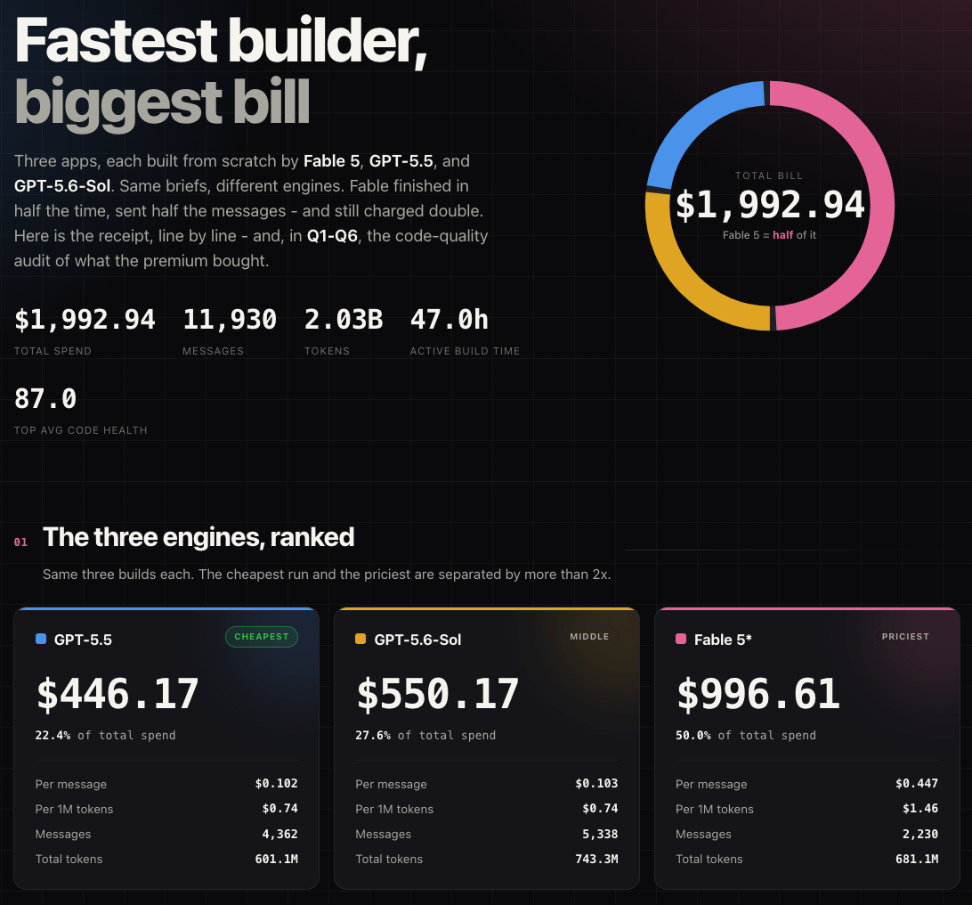 三个 AI 模型、三个 Expo 应用的总账单：1,992.94 美元、20.3 亿 token、11,930 条消息、47 小时活跃构建时间