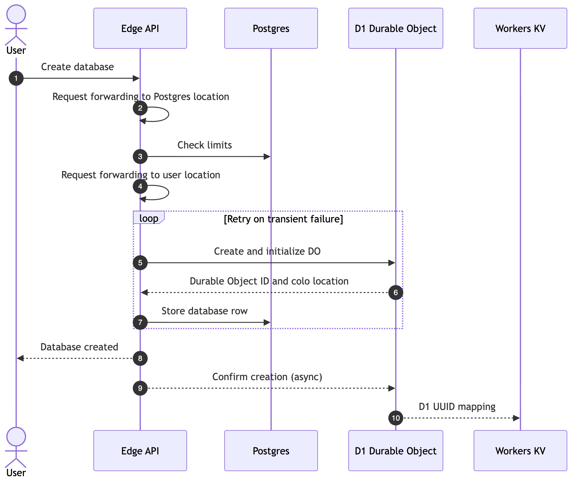 创建数据库的时序图：请求到达 Edge API，后者将其转发到 Postgres 位置以检查限制，然后在重试循环中创建并初始化 D1 Durable Object，存储数据库行，异步确认创建，并将 D1 UUID 映射写入 Workers KV